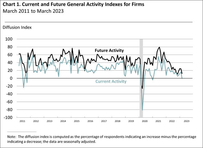 Philly fed nonmanufacturing