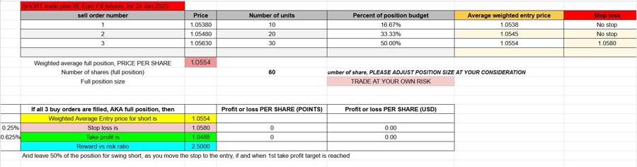 Plan to short the Euro (ticker 6E, Euro FX futures)