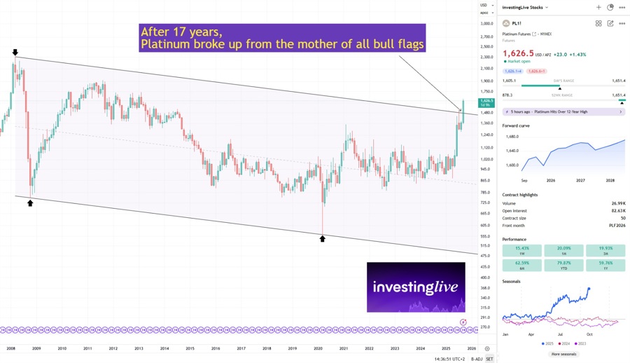 Platinum futures monthly chart, the mother of all bull flags