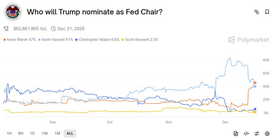 Polymarket Warsh favorite