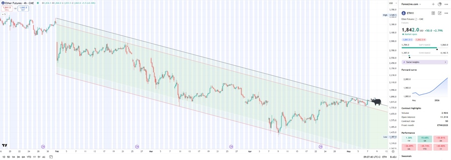Potential bull flag at ETH futures 4 hourly chart
