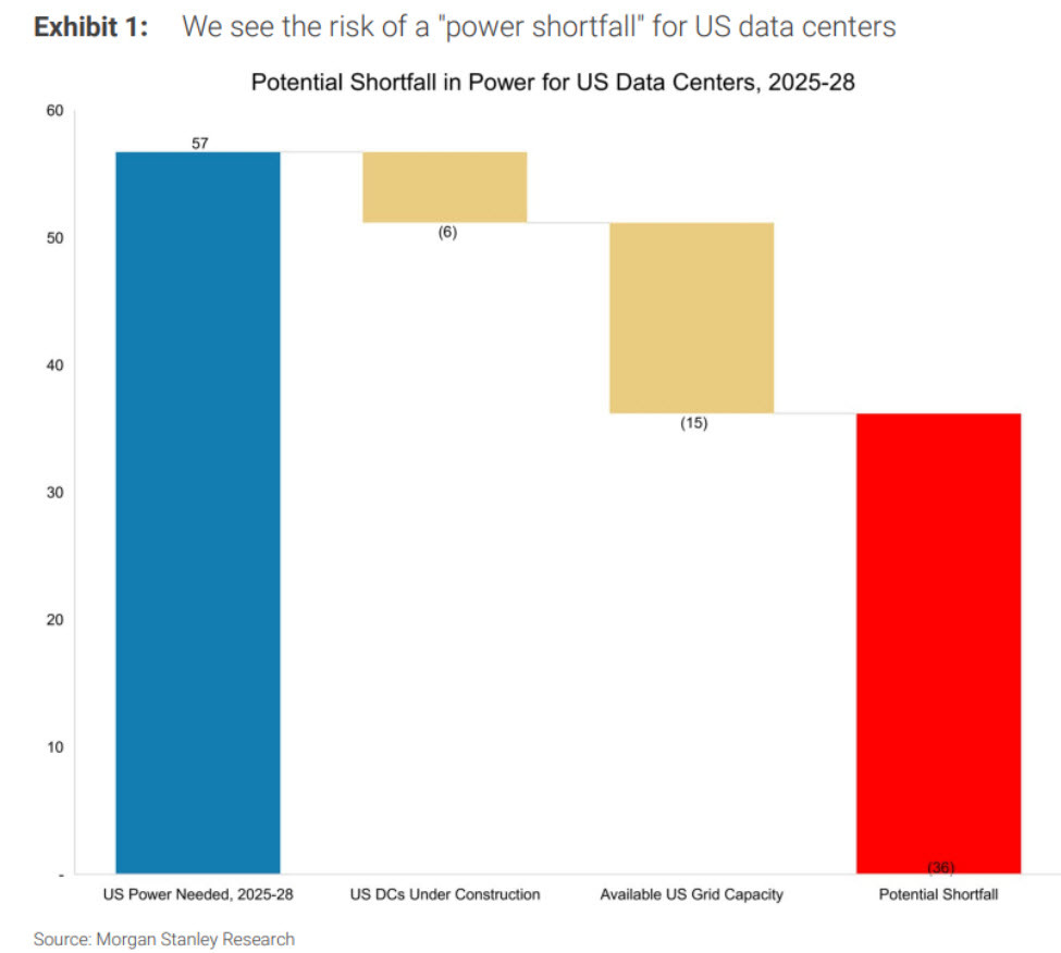 Power Generation shortfall