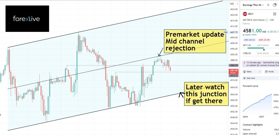 Premarket 06 Dec 2023, ES meets mid channel overhead resistance