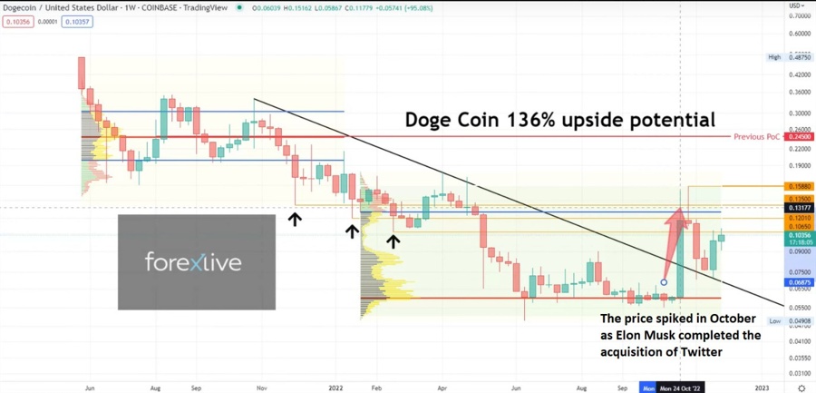Price chart of DogeUSD: broke out, retested & going back up.
