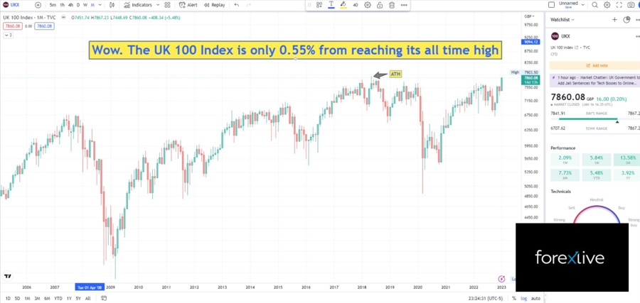 Price chart of the UKX showing the UK Index near ATH