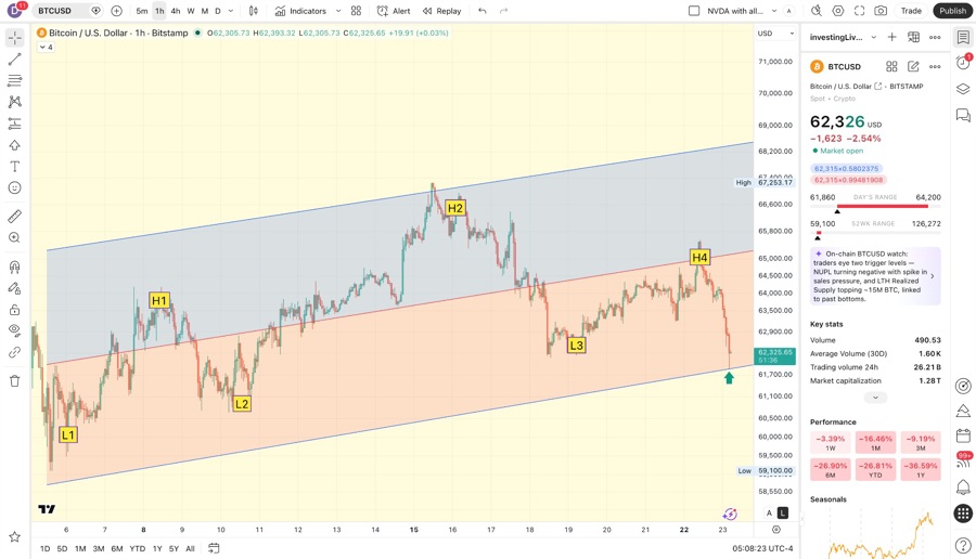 Price declined so far for a perfect touch on the regression channel