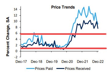 Price trends