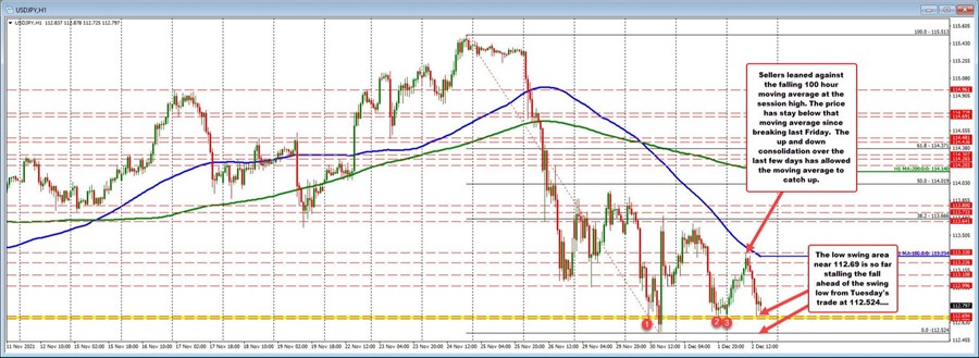 Price remains below the 100 hour moving average for the fifth consecutive day_