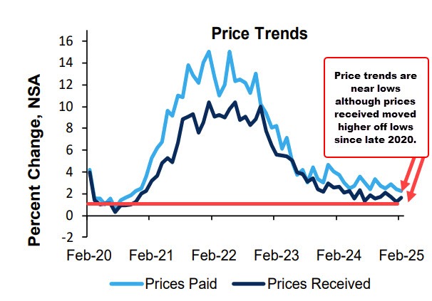 Prices