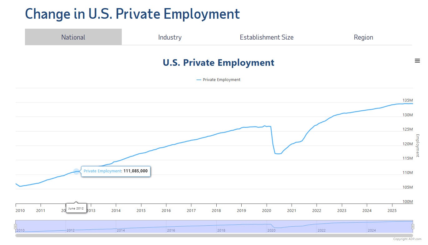 Private employment