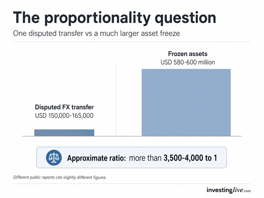 Proportionality? 1 disputed transfer vs 3500x asset freeze