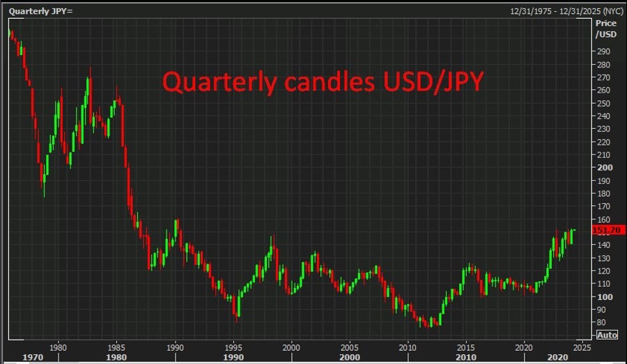 Quarterly candles USDJPY 02 April 2024 2