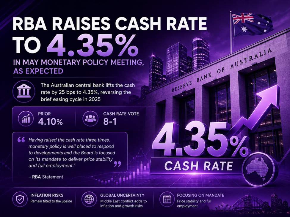 RBA raises money charge to 4.35% in Could financial coverage assembly, as anticipated