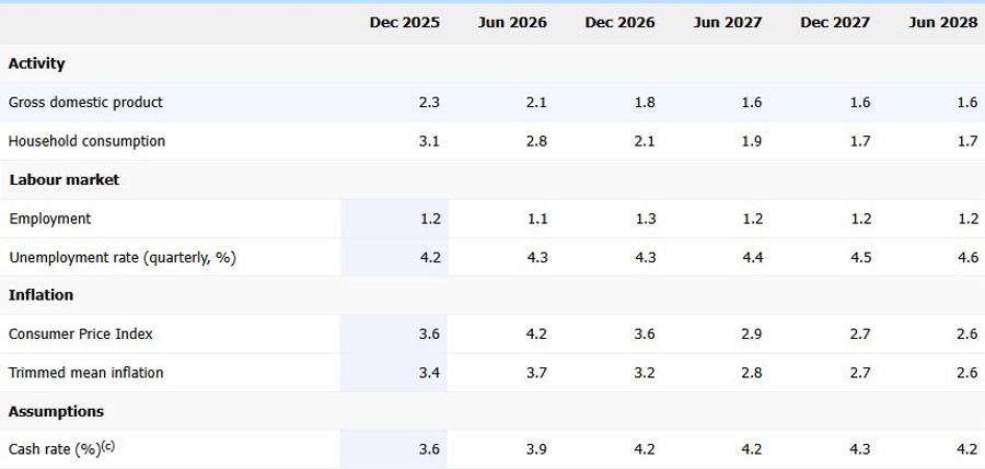 RBA ASSUMPTION 02-02
