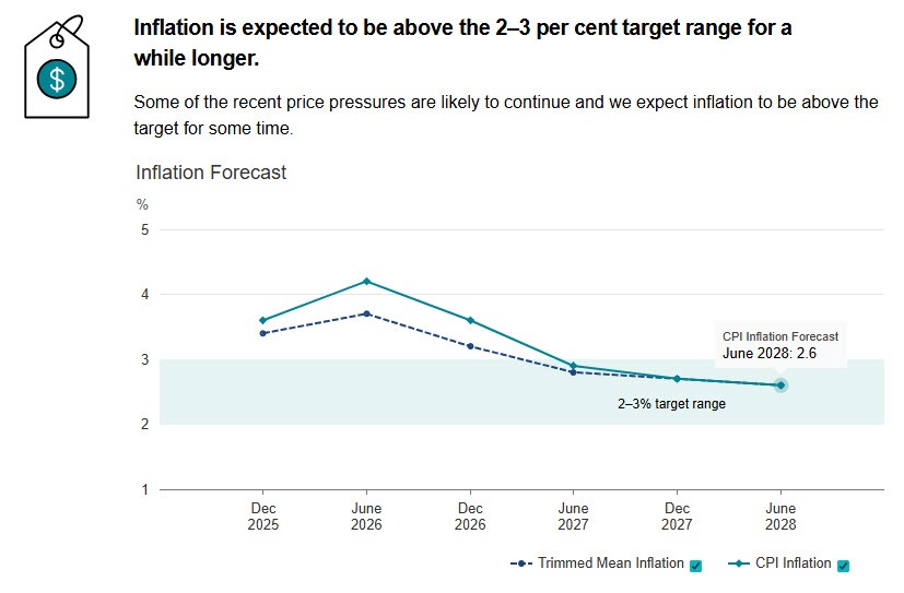 RBA CPI FORECAST 02-02