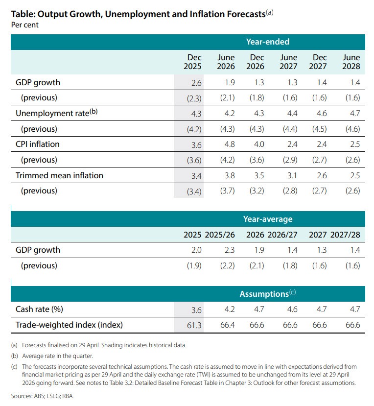 RBA FORECAST 05-2026
