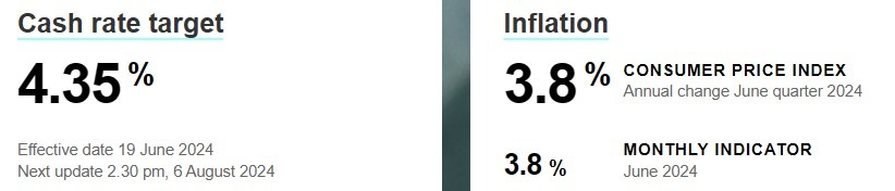 RBA cash and inflation rates 02 August 2024 2