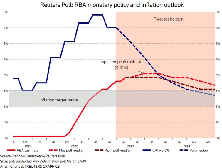 RBA poll