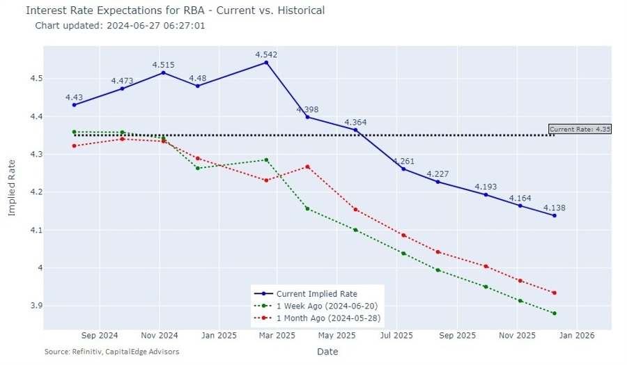 RBA rate expectations