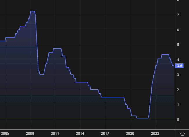 RBA rate history