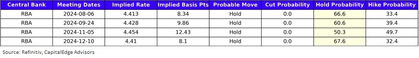RBA rate probabilities After Hauser