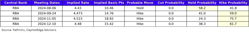 RBA rate probabilities before Hauser