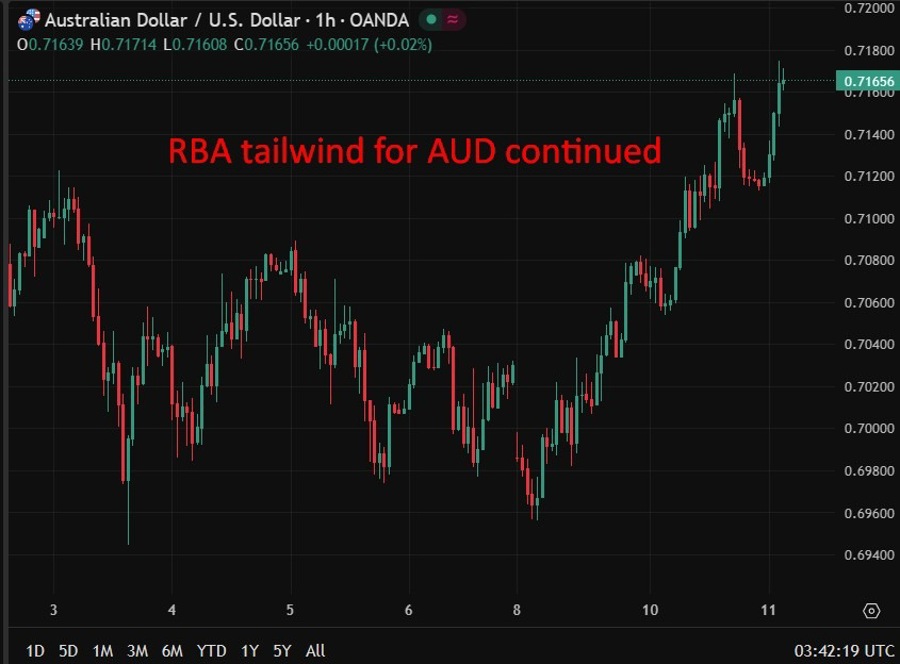 RBA tailwind for AUD continued wrap 11 March 2026