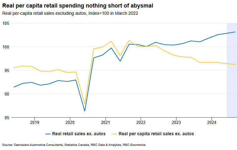 RBC Canadian consumer spending tracker points to a worsening outlook