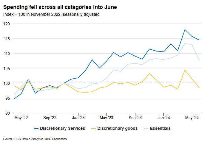 RBC canadian consumer spending tracker