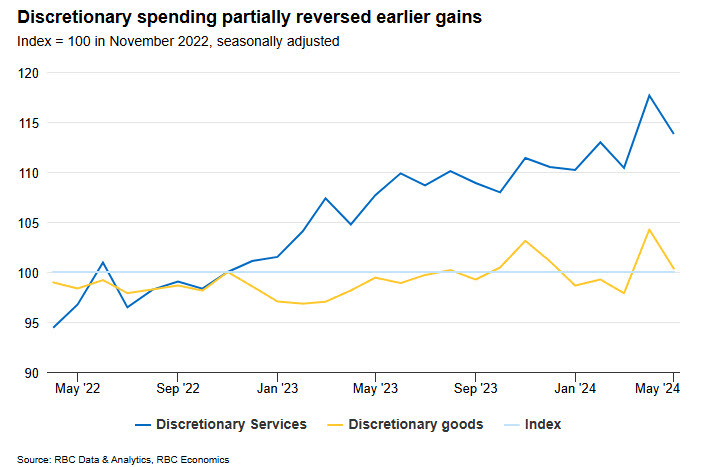 RBC discretionary spending