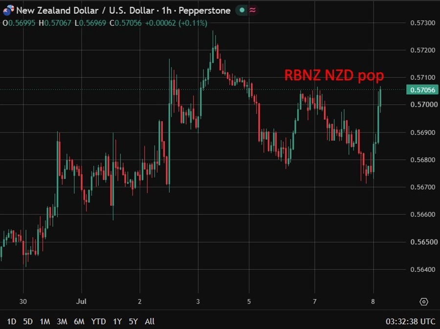 RBNZ NZD pop wrap 08 July 2026
