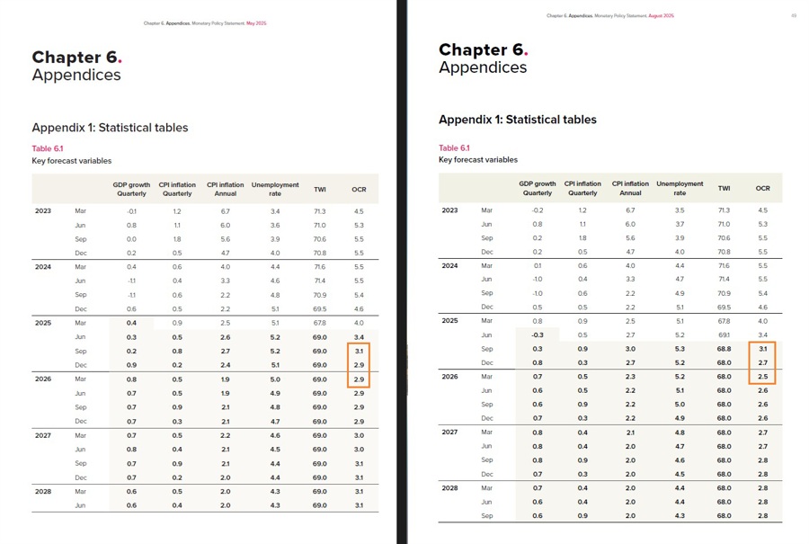 RBNZ aug vs may projections OCR