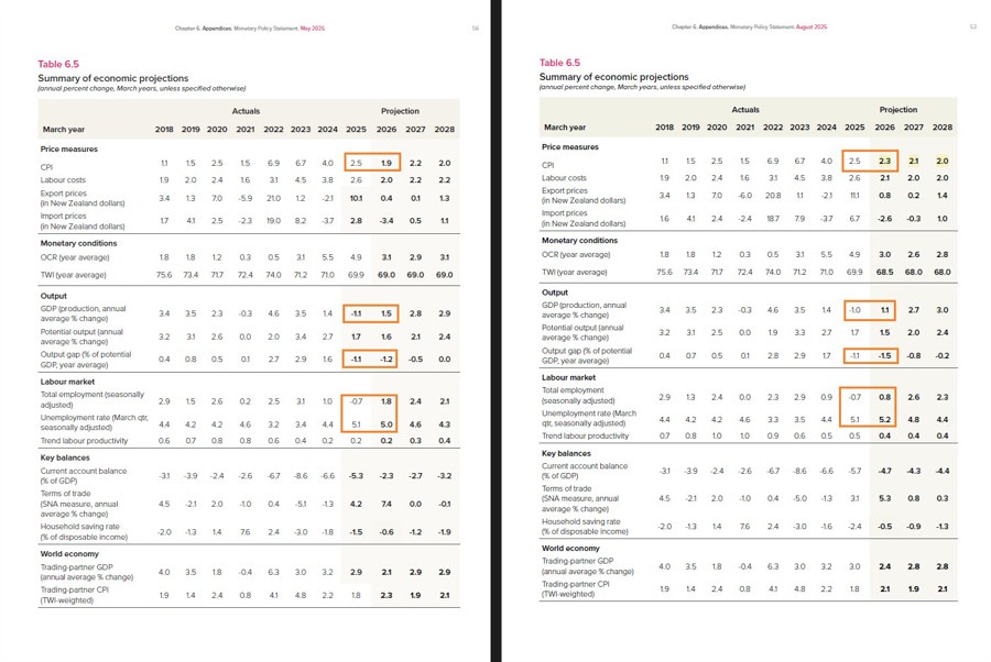 RBNZ aug vs may projections