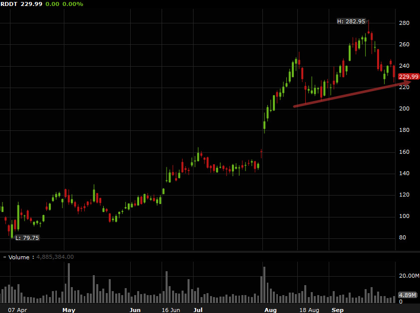 RDDT stock analysis