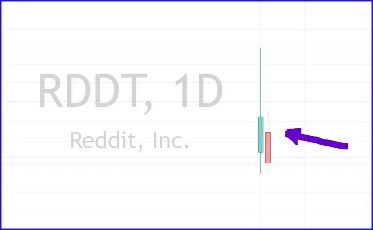 RDDT technical analysis via the first 2 daily candles.