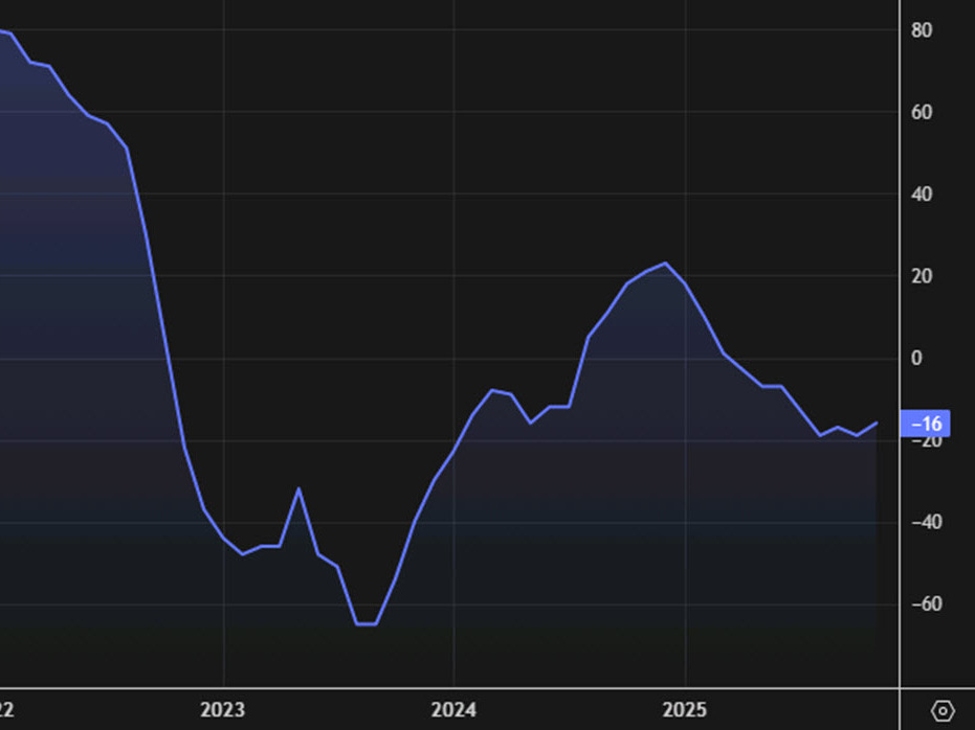 UK RICS house price survey -16 vs -21 expected | investingLive