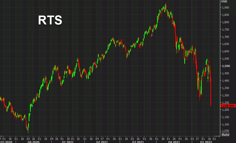 RTS index
