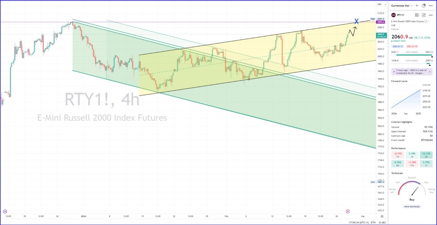 RTY, Russell 2000 futures technical analysis, to test 2095