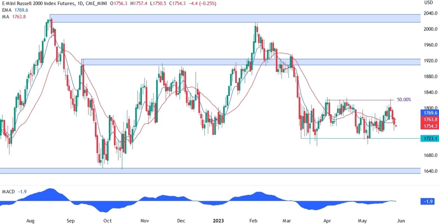 RUSSELL 2000 TECHNICAL ANALYSIS
