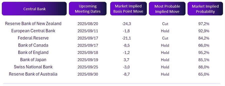Rate expectations 18 aug 2025