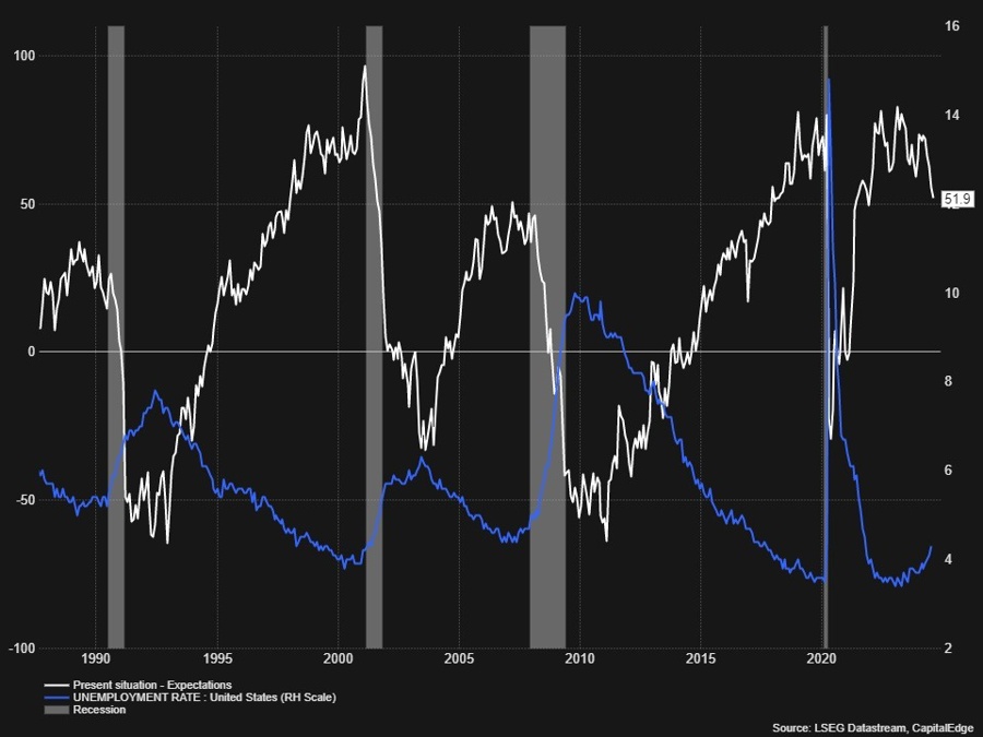 Ratio between present situation and expectations