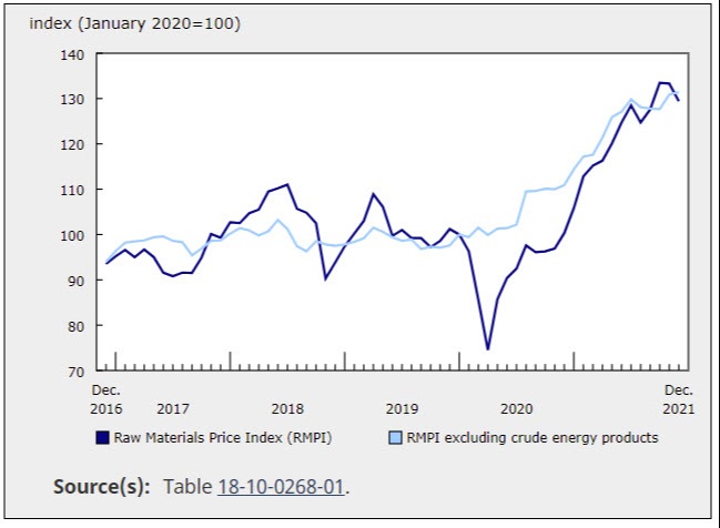 Raw material price index