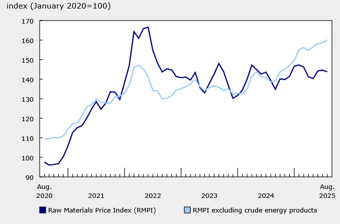 Raw materials price index