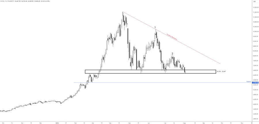 Ready to Start Trading Commodities?