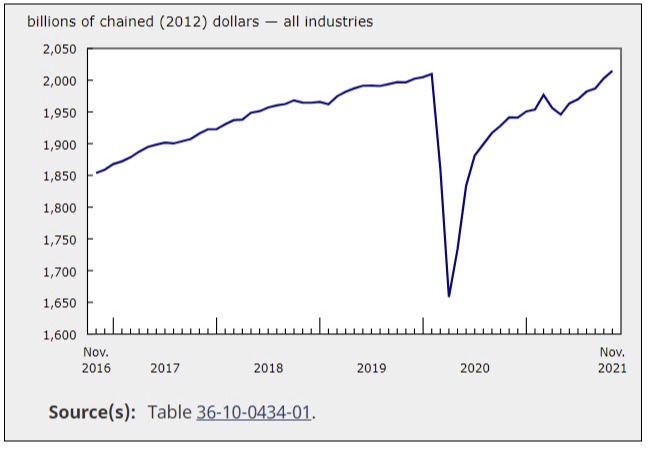 Real Canada GDP