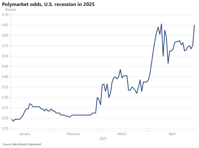 Recession odds
