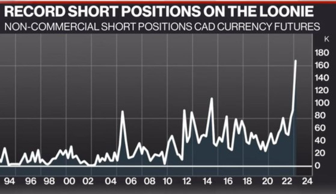 Record short CAD