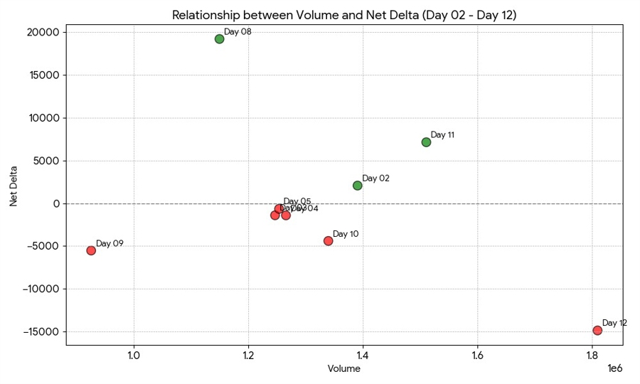 Relationship between Volume and Net Delta for 02-12 Dec 2025