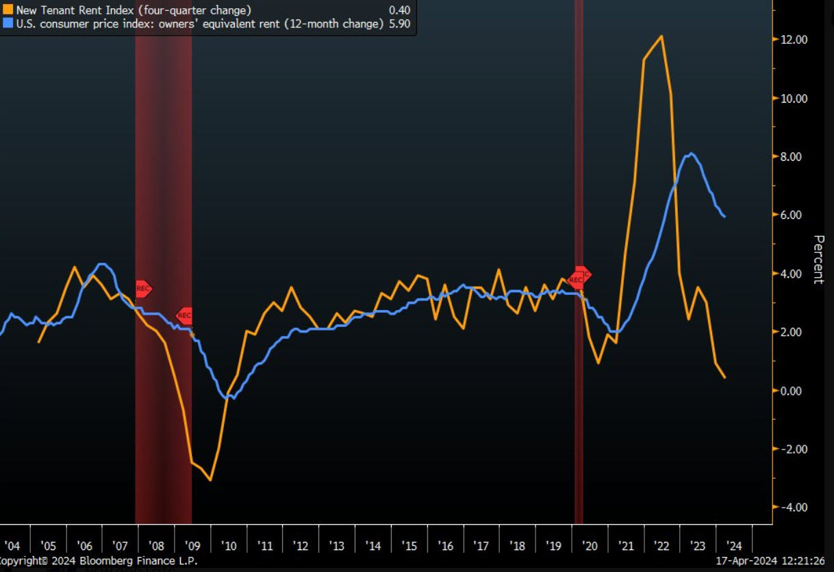 Rent in CPI