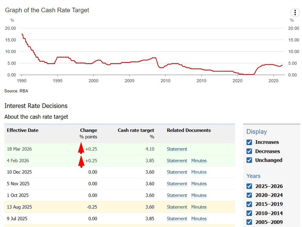 RBA Hikes Rates to 4.10% Amid Split Decision